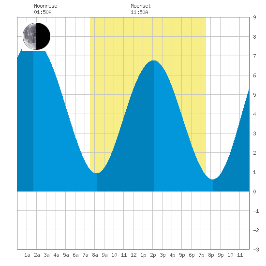 Wilmington tide chart for Tuesday, March 14, 2023