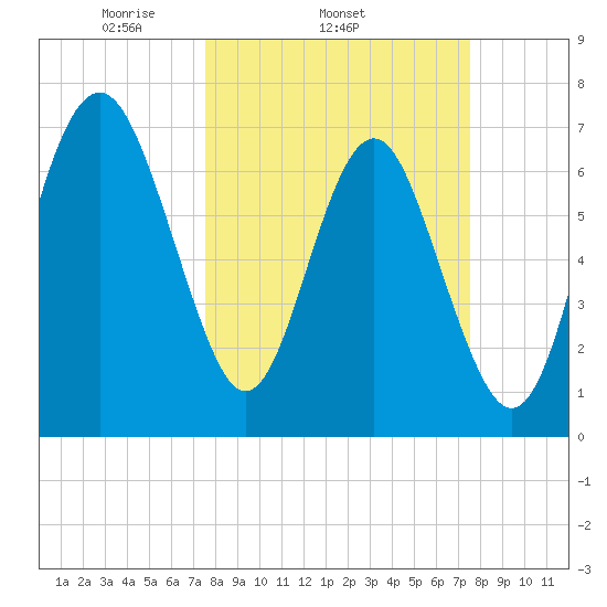 Wilmington tide chart for Wednesday, March 15, 2023