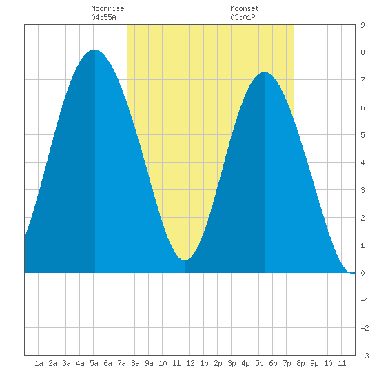 Wilmington tide chart for Friday, March 17, 2023