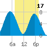 Wilmington tide chart for Friday, March 17, 2023