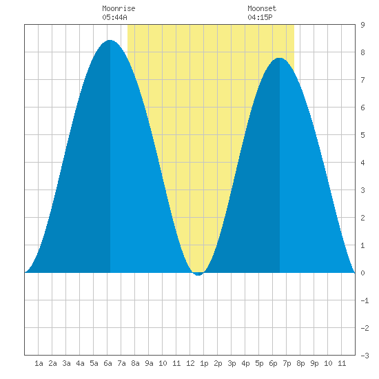 Wilmington tide chart for Saturday, March 18, 2023