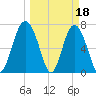 Wilmington tide chart for Saturday, March 18, 2023