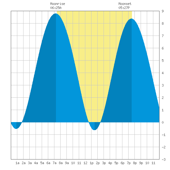 Wilmington tide chart for Sunday, March 19, 2023