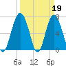 Wilmington tide chart for Sunday, March 19, 2023