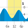 Wilmington tide chart for Wednesday, March 1, 2023