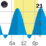 Wilmington tide chart for Tuesday, March 21, 2023