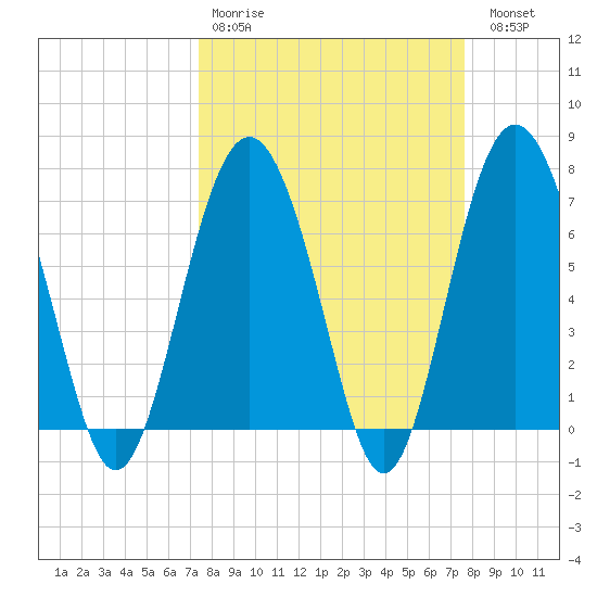 Wilmington tide chart for Wednesday, March 22, 2023
