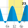 Wilmington tide chart for Thursday, March 23, 2023