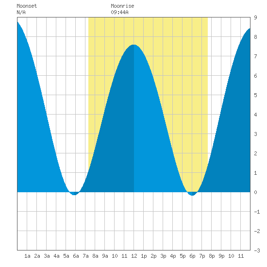 Wilmington tide chart for Saturday, March 25, 2023