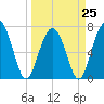 Wilmington tide chart for Saturday, March 25, 2023