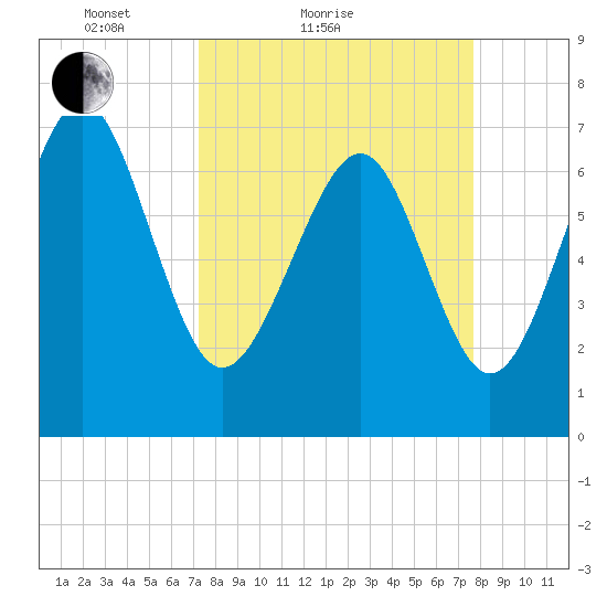 Wilmington tide chart for Tuesday, March 28, 2023