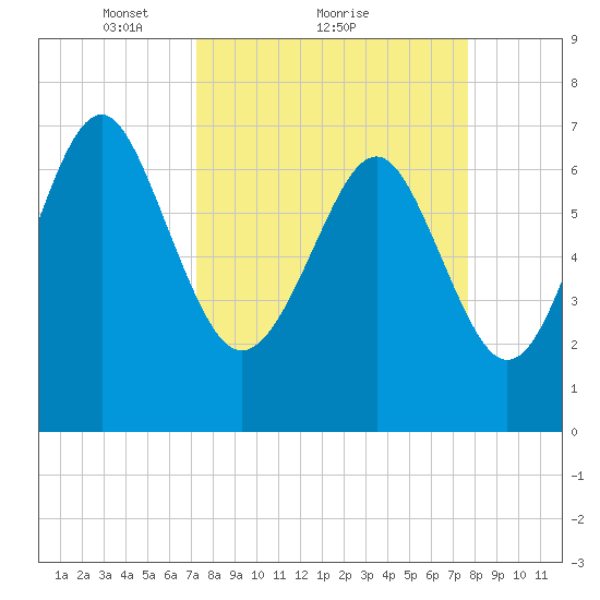 Wilmington tide chart for Wednesday, March 29, 2023