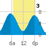 Wilmington tide chart for Friday, March 3, 2023