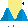 Wilmington tide chart for Saturday, March 4, 2023