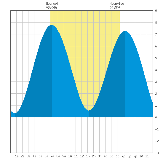 Wilmington tide chart for Sunday, March 5, 2023