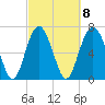 Wilmington tide chart for Wednesday, March 8, 2023