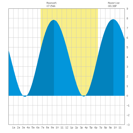 Wilmington tide chart for Thursday, March 9, 2023