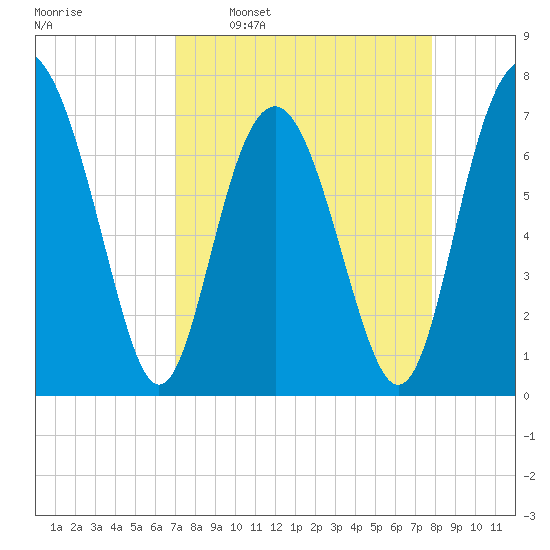 Wilmington tide chart for Monday, April 10, 2023