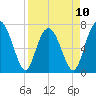 Wilmington tide chart for Monday, April 10, 2023