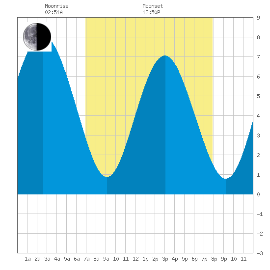 Wilmington tide chart for Thursday, April 13, 2023