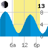Wilmington tide chart for Thursday, April 13, 2023