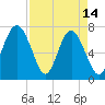 Wilmington tide chart for Friday, April 14, 2023