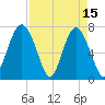 Wilmington tide chart for Saturday, April 15, 2023