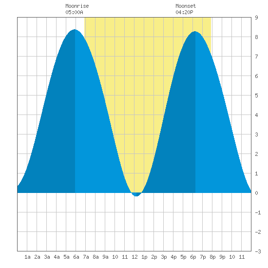 Wilmington tide chart for Sunday, April 16, 2023