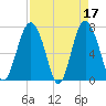 Wilmington tide chart for Monday, April 17, 2023