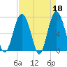 Wilmington tide chart for Tuesday, April 18, 2023
