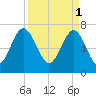 Wilmington tide chart for Saturday, April 1, 2023