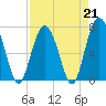 Wilmington tide chart for Friday, April 21, 2023