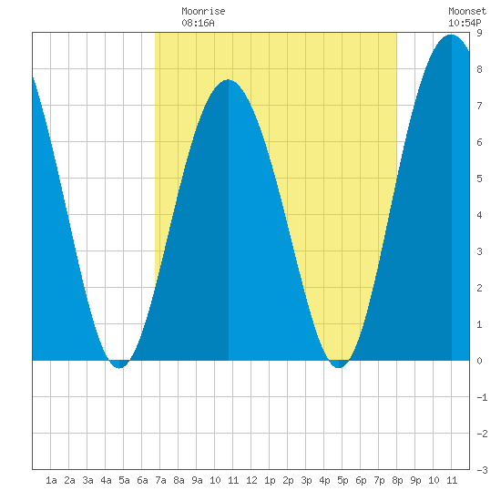 Wilmington tide chart for Saturday, April 22, 2023