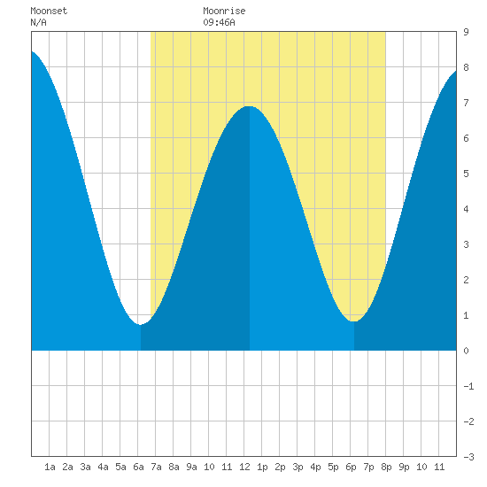 Wilmington tide chart for Monday, April 24, 2023