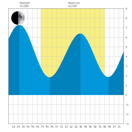 Wilmington tide chart for Thursday, April 27, 2023