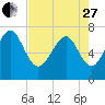 Wilmington tide chart for Thursday, April 27, 2023