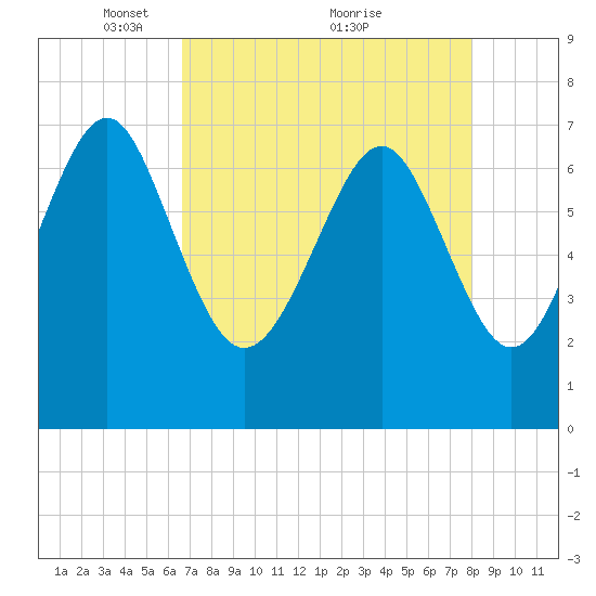 Wilmington tide chart for Friday, April 28, 2023