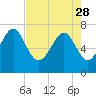 Wilmington tide chart for Friday, April 28, 2023