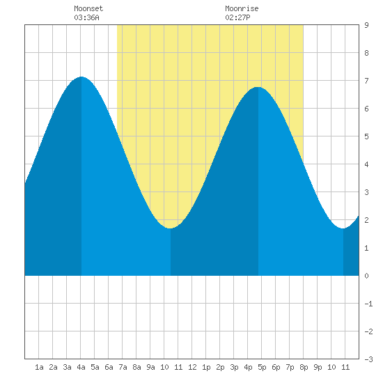 Wilmington tide chart for Saturday, April 29, 2023