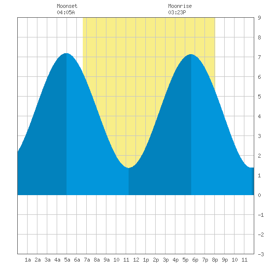 Wilmington tide chart for Sunday, April 30, 2023