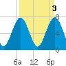 Wilmington tide chart for Monday, April 3, 2023