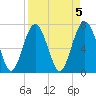 Wilmington tide chart for Wednesday, April 5, 2023