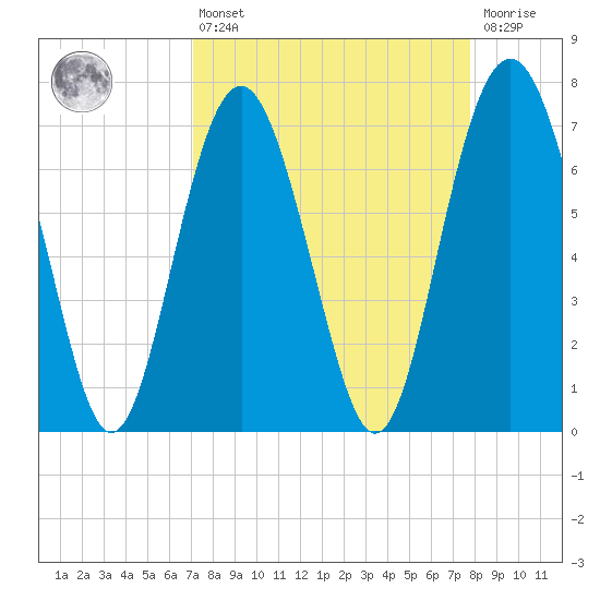 Wilmington tide chart for Thursday, April 6, 2023