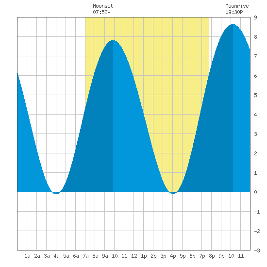 Wilmington tide chart for Friday, April 7, 2023