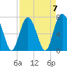 Wilmington tide chart for Friday, April 7, 2023