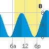 Wilmington tide chart for Saturday, April 8, 2023