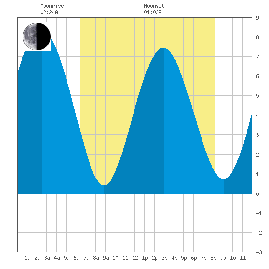 Wilmington tide chart for Friday, May 12, 2023