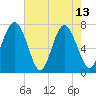 Wilmington tide chart for Saturday, May 13, 2023