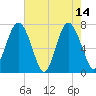 Wilmington tide chart for Sunday, May 14, 2023