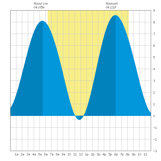 Wilmington tide chart for Monday, May 15, 2023